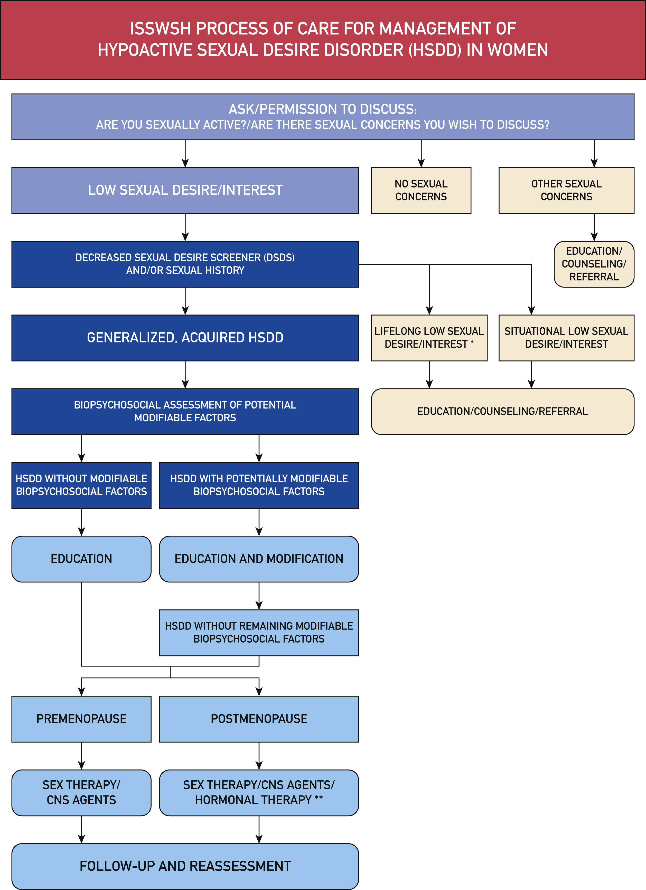 ISSWH process