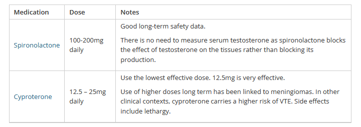 Testosterone blockers