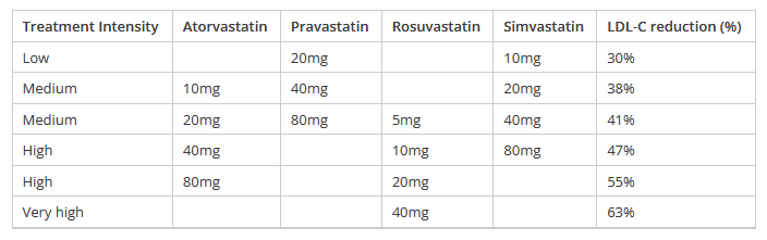 Approximate equivalence of statins 