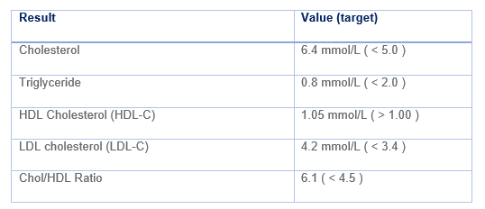 Mrs R lipid profile